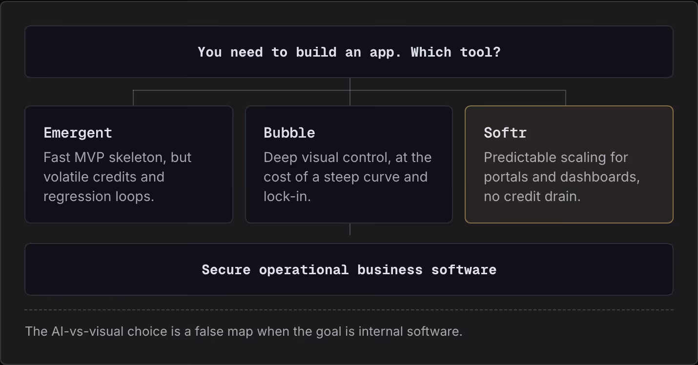 You need to build an app. Which tool? Emergent Fast MVP skeleton, but volatile credits and regression loops. Bubble Deep visual control, at the cost of a steep curve and lock-in. Softr Predictable scaling for portals and dashboards, no credit drain.…