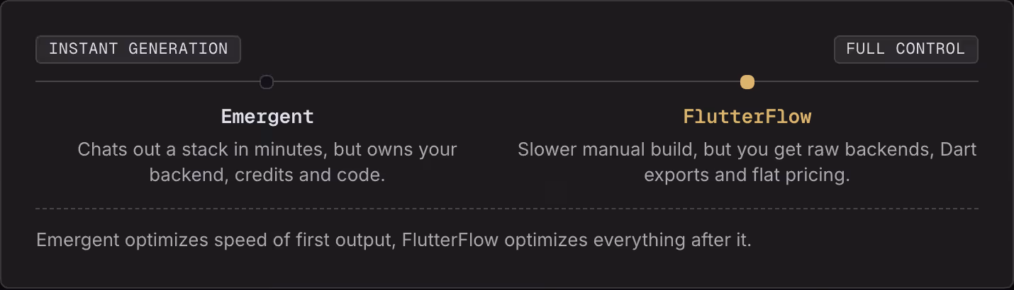 Instant generation Full control Emergent Chats out a stack in minutes, but owns your backend, credits and code. FlutterFlow Slower manual build, but you get raw backends, Dart exports and flat pricing. Emergent optimizes speed of first output,…
