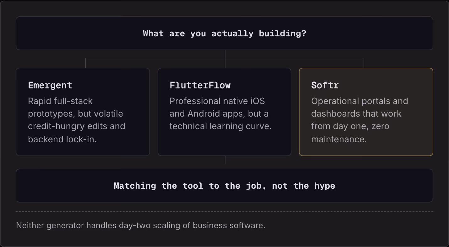 What are you actually building? Emergent Rapid full-stack prototypes, but volatile credit-hungry edits and backend lock-in. FlutterFlow Professional native iOS and Android apps, but a technical learning curve. Softr Operational portals and…