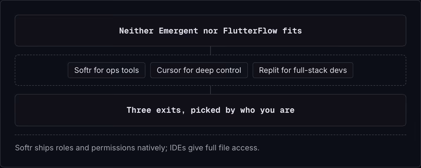 Neither Emergent nor FlutterFlow fits Softr for ops tools Cursor for deep control Replit for full-stack devs Three exits, picked by who you are Softr ships roles and permissions natively; IDEs give full file access.