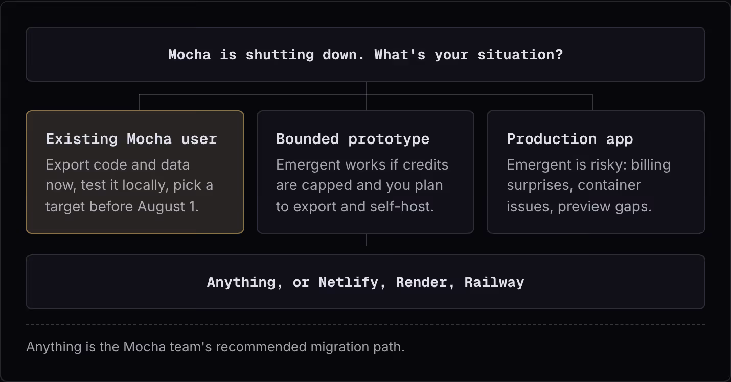 Mocha is shutting down. What's your situation? Existing Mocha user Export code and data now, test it locally, pick a target before August 1. Bounded prototype Emergent works if credits are capped and you plan to export and self-host. Production app…