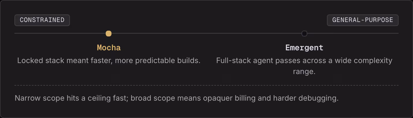 Constrained General-purpose Mocha Locked stack meant faster, more predictable builds. Emergent Full-stack agent passes across a wide complexity range. Narrow scope hits a ceiling fast; broad scope means opaquer billing and harder debugging.