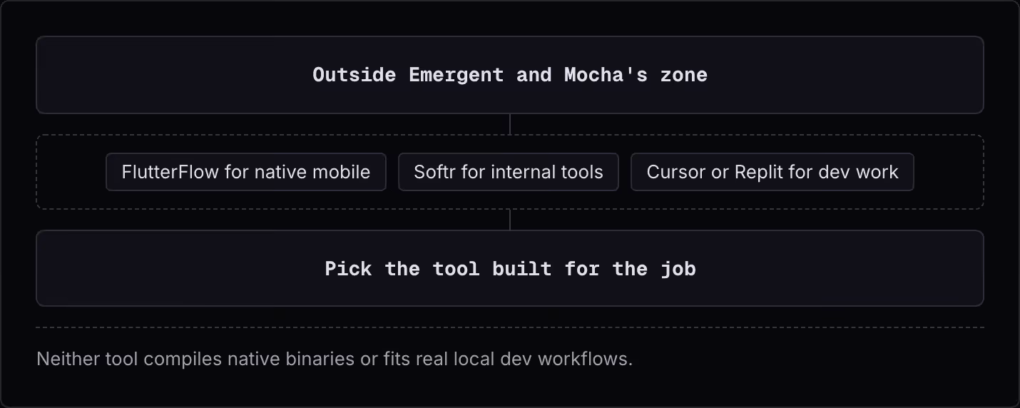Outside Emergent and Mocha's zone FlutterFlow for native mobile Softr for internal tools Cursor or Replit for dev work Pick the tool built for the job Neither tool compiles native binaries or fits real local dev workflows.