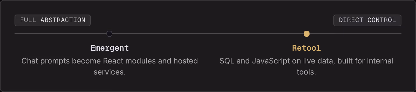 Full abstraction Direct control Emergent Chat prompts become React modules and hosted services. Retool SQL and JavaScript on live data, built for internal tools.
