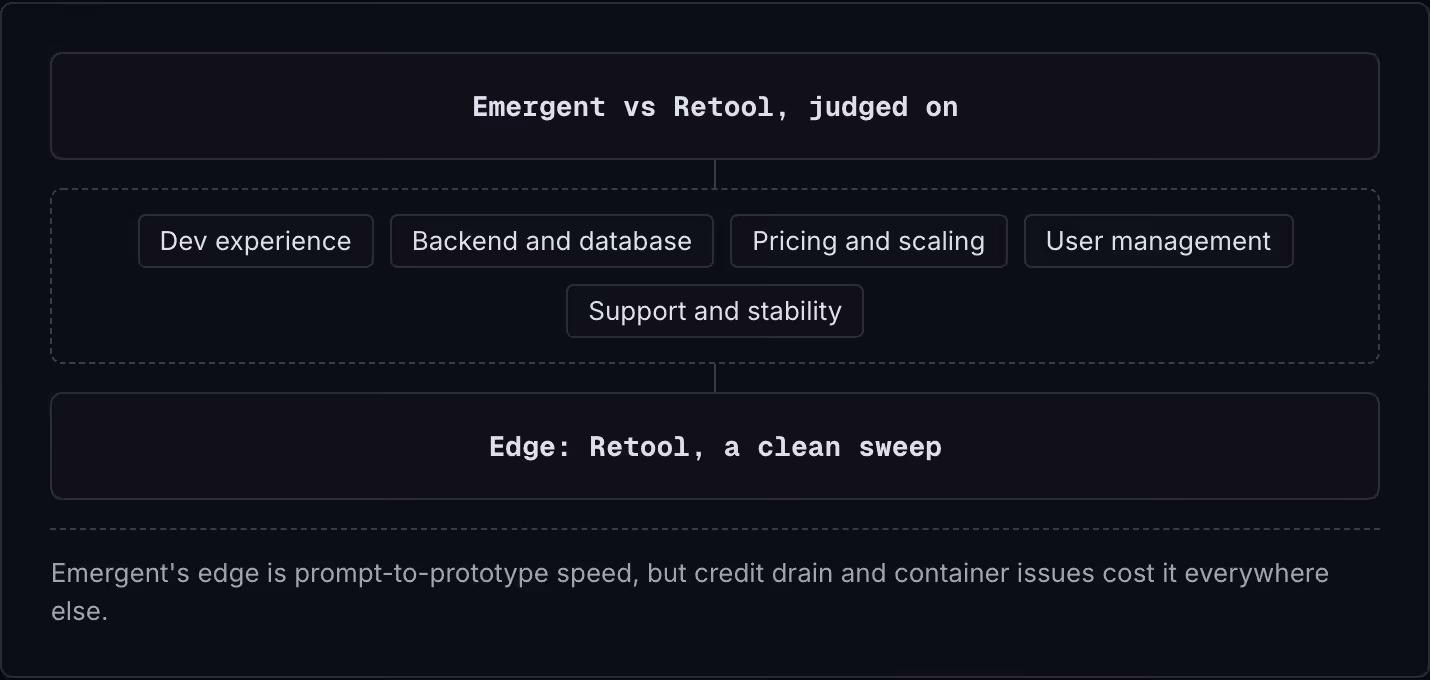 Emergent vs Retool, judged on Dev experience Backend and database Pricing and scaling User management Support and stability Edge: Retool, a clean sweep Emergent's edge is prompt-to-prototype speed, but credit drain and container issues cost it…