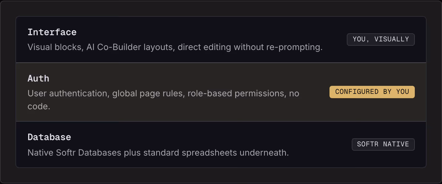 Interface Visual blocks, AI Co-Builder layouts, direct editing without re-prompting. You, visually Auth User authentication, global page rules, role-based permissions, no code. Configured by you Database Native Softr Databases plus standard…