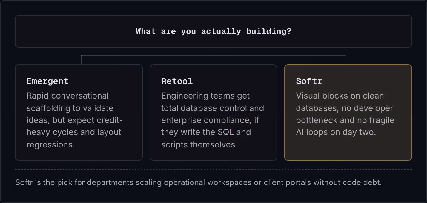 What are you actually building? Emergent Rapid conversational scaffolding to validate ideas, but expect credit-heavy cycles and layout regressions. Retool Engineering teams get total database control and enterprise compliance, if they write the SQL…
