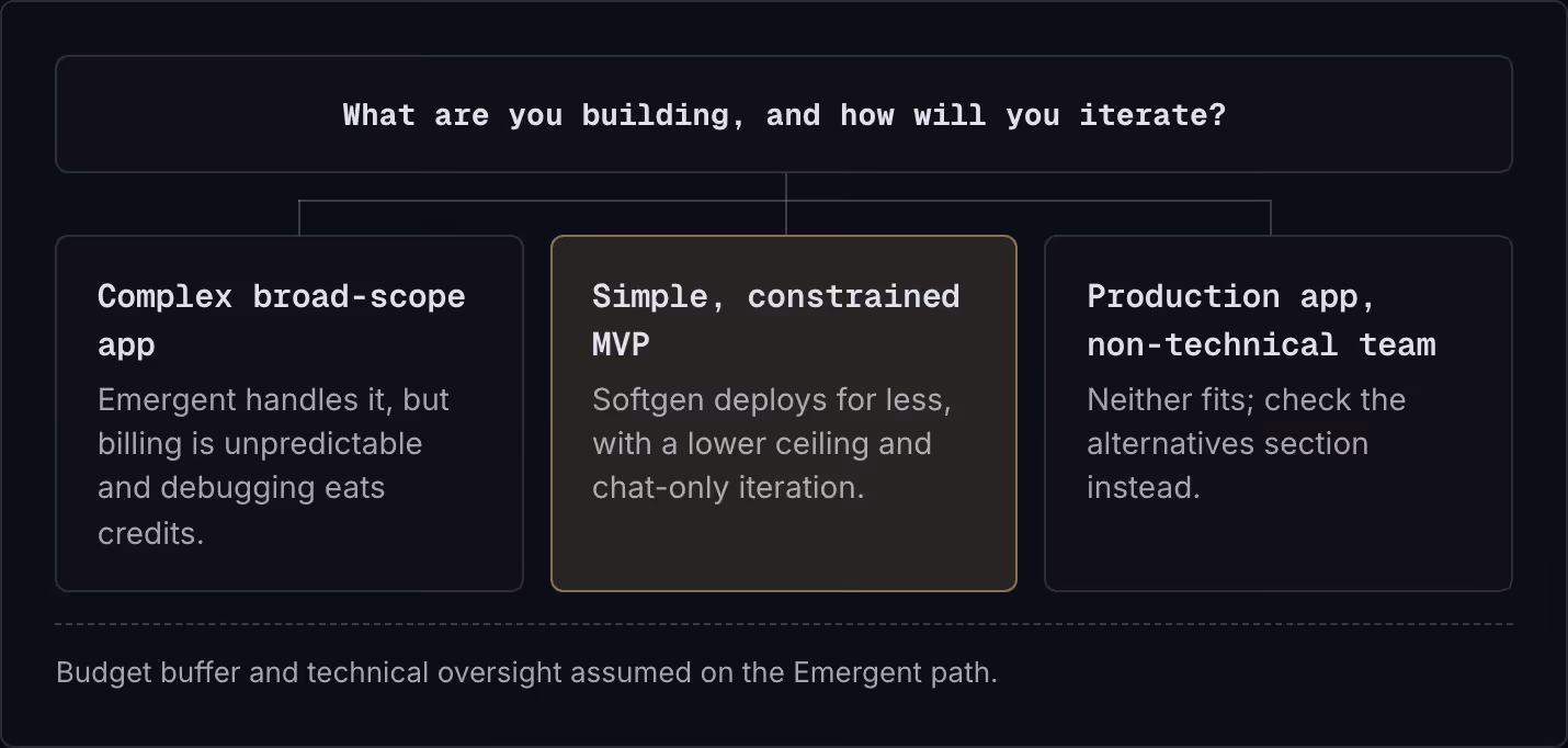 What are you building, and how will you iterate? Complex broad-scope app Emergent handles it, but billing is unpredictable and debugging eats credits. Simple, constrained MVP Softgen deploys for less, with a lower ceiling and chat-only iteration.…