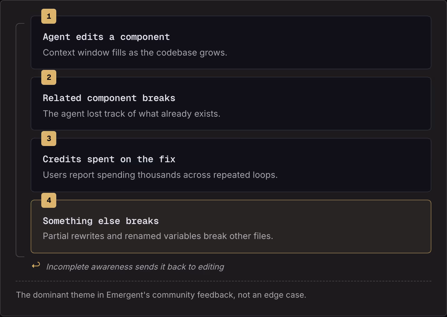 1 Agent edits a component Context window fills as the codebase grows. 2 Related component breaks The agent lost track of what already exists. 3 Credits spent on the fix Users report spending thousands across repeated loops. 4 Something else breaks…