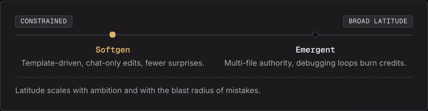 Constrained Broad latitude Softgen Template-driven, chat-only edits, fewer surprises. Emergent Multi-file authority, debugging loops burn credits. Latitude scales with ambition and with the blast radius of mistakes.