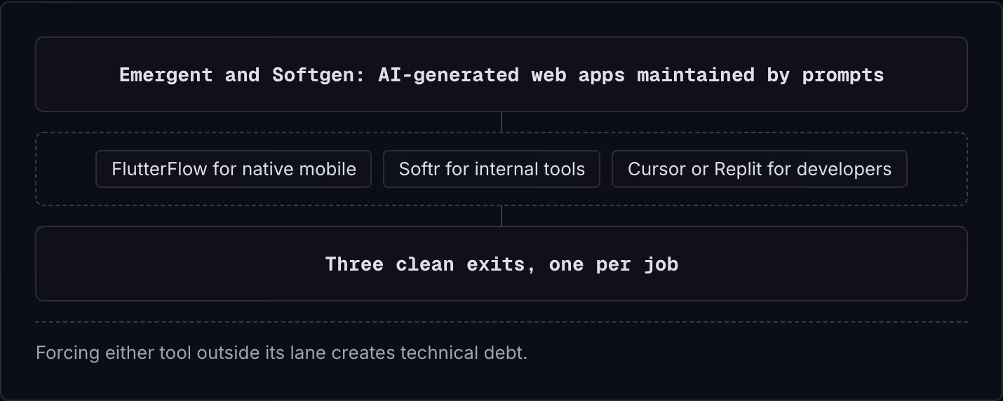 Emergent and Softgen: AI-generated web apps maintained by prompts FlutterFlow for native mobile Softr for internal tools Cursor or Replit for developers Three clean exits, one per job Forcing either tool outside its lane creates technical debt.