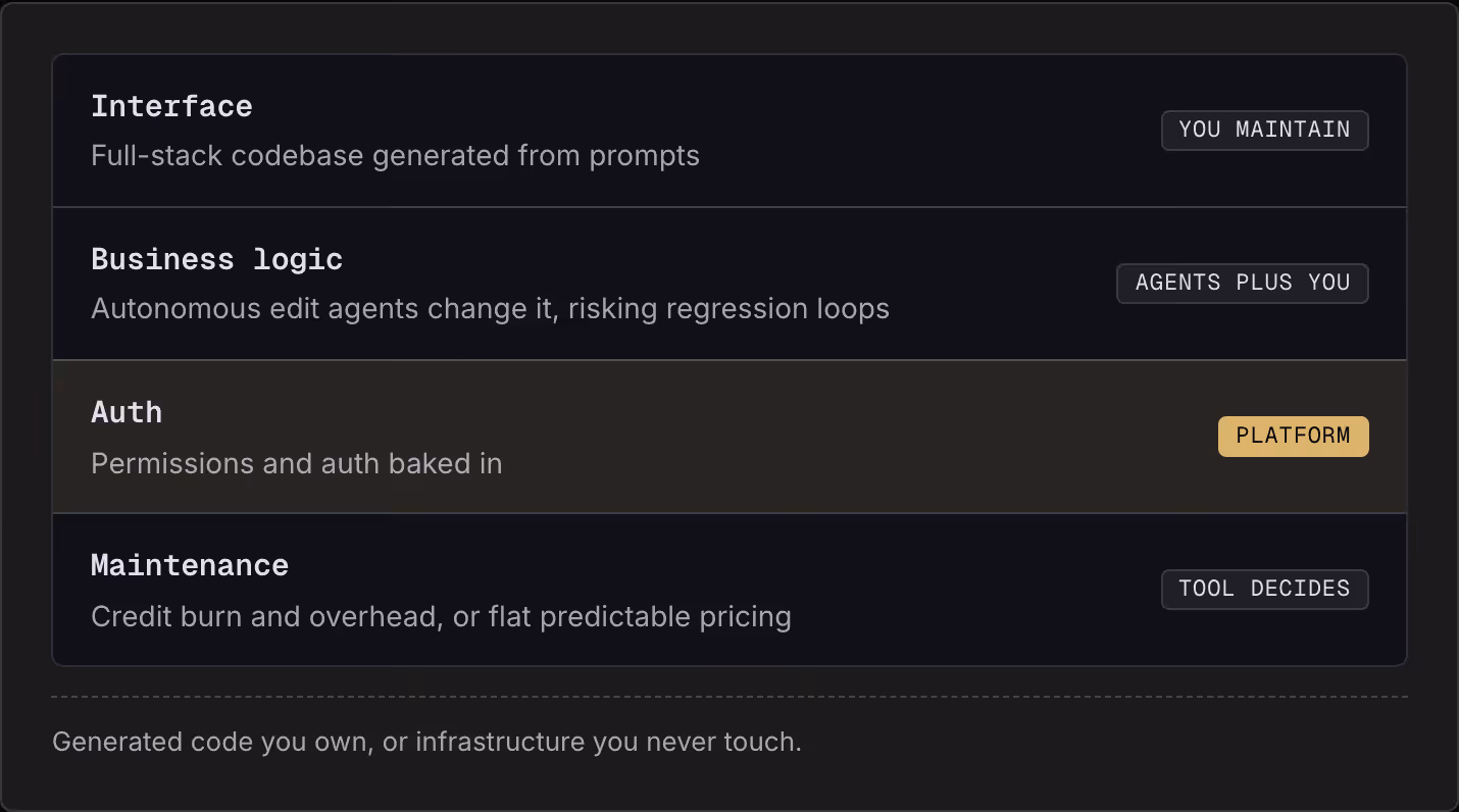Interface Full-stack codebase generated from prompts You maintain Business logic Autonomous edit agents change it, risking regression loops Agents plus you Auth Permissions and auth baked in Platform Maintenance Credit burn and overhead, or flat…