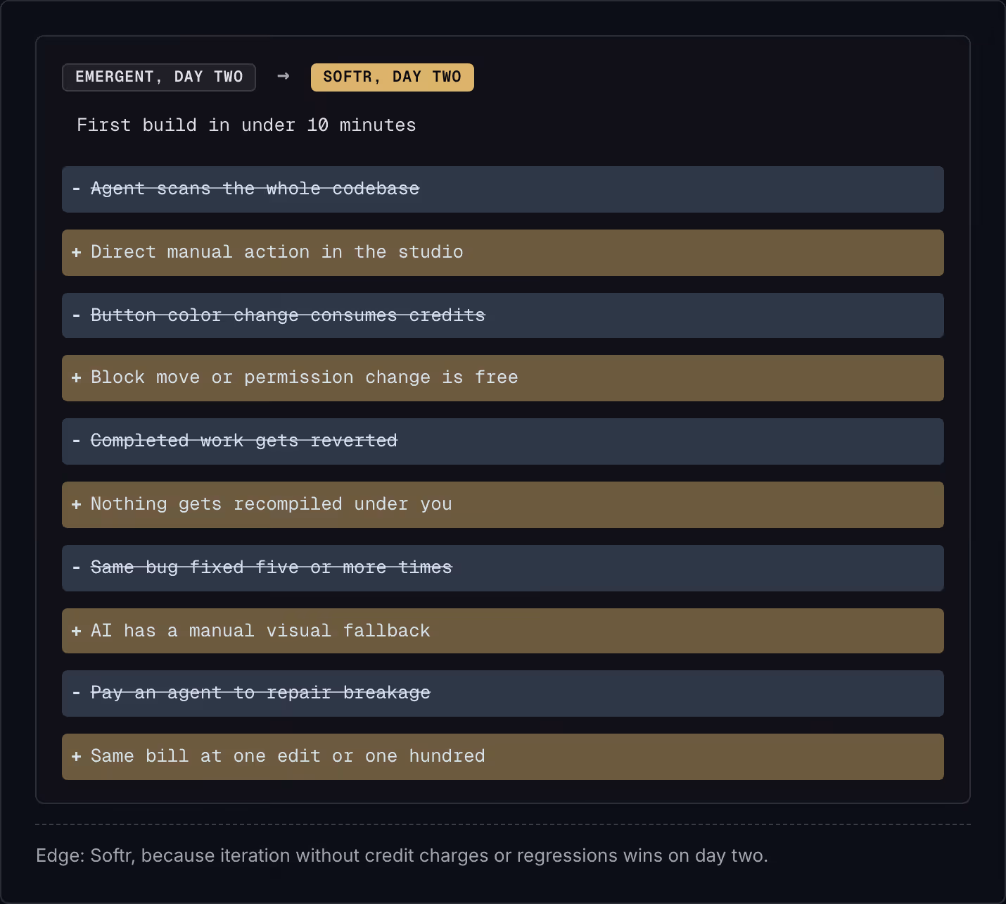 Emergent, day two → Softr, day two First build in under 10 minutes Agent scans the whole codebase Direct manual action in the studio Button color change consumes credits Block move or permission change is free Completed work gets reverted Nothing…