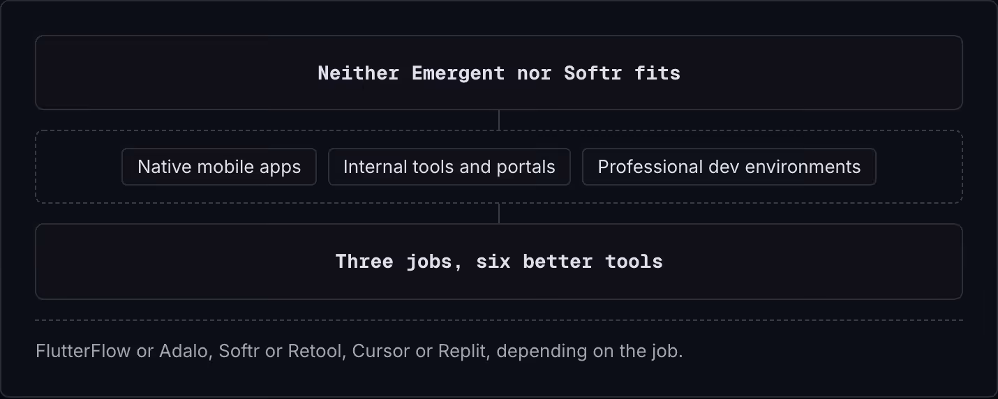 Neither Emergent nor Softr fits Native mobile apps Internal tools and portals Professional dev environments Three jobs, six better tools FlutterFlow or Adalo, Softr or Retool, Cursor or Replit, depending on the job.