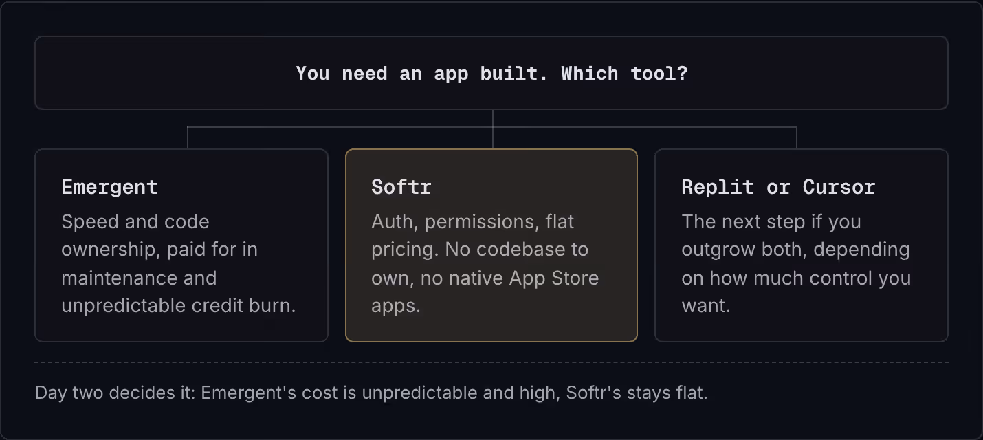 You need an app built. Which tool? Emergent Speed and code ownership, paid for in maintenance and unpredictable credit burn. Softr Auth, permissions, flat pricing. No codebase to own, no native App Store apps. Replit or Cursor The next step if you…