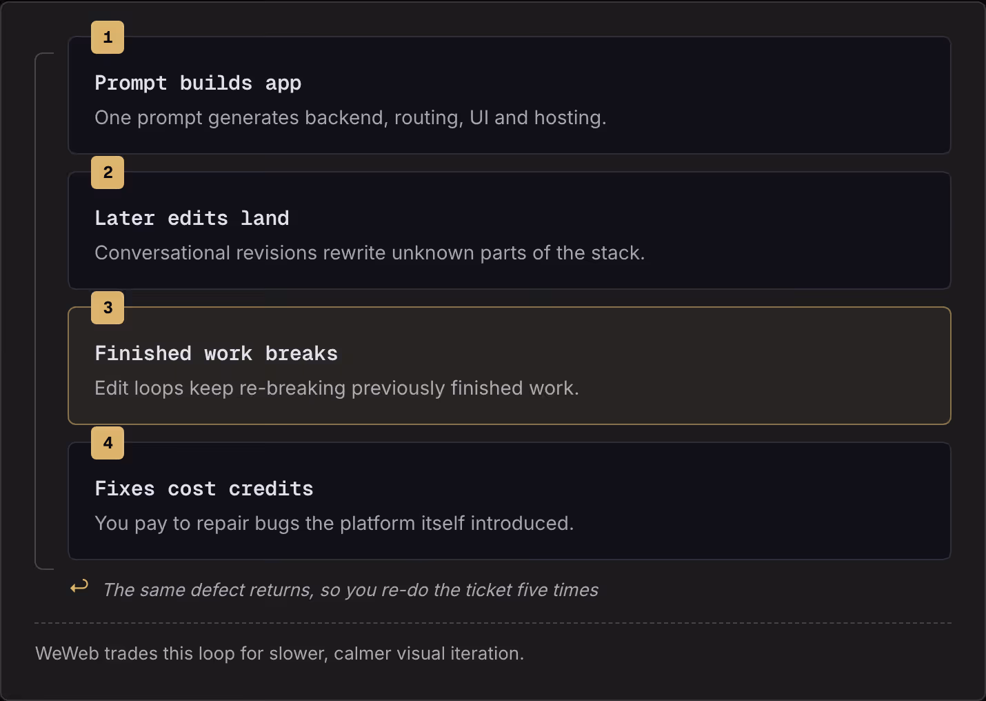 1 Prompt builds app One prompt generates backend, routing, UI and hosting. 2 Later edits land Conversational revisions rewrite unknown parts of the stack. 3 Finished work breaks Edit loops keep re-breaking previously finished work. 4 Fixes cost…