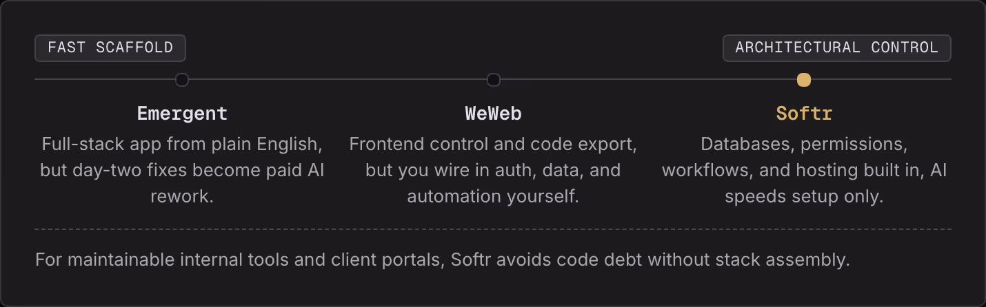 Fast scaffold Architectural control Emergent Full-stack app from plain English, but day-two fixes become paid AI rework. WeWeb Frontend control and code export, but you wire in auth, data, and automation yourself. Softr Databases, permissions,…