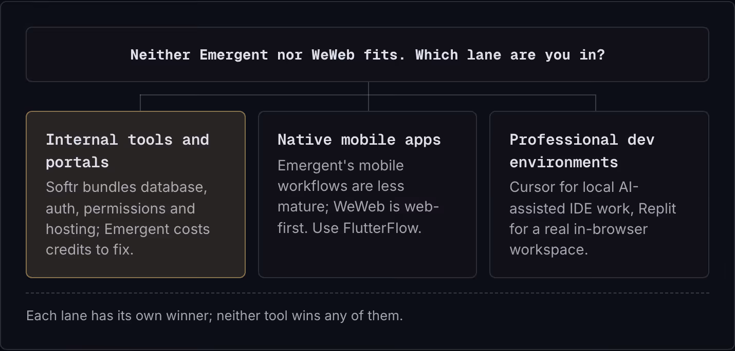 Neither Emergent nor WeWeb fits. Which lane are you in? Internal tools and portals Softr bundles database, auth, permissions and hosting; Emergent costs credits to fix. Native mobile apps Emergent's mobile workflows are less mature; WeWeb is…