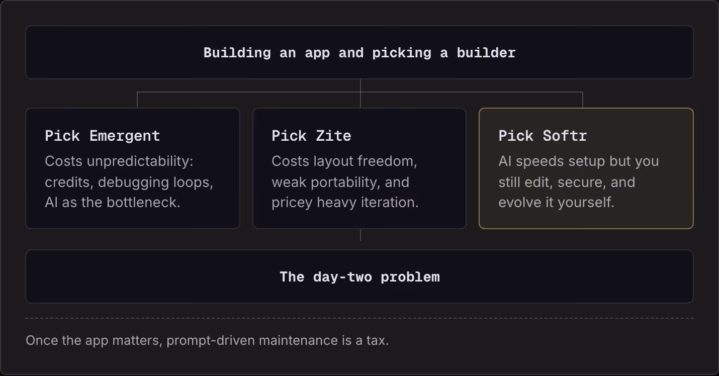 Building an app and picking a builder Pick Emergent Costs unpredictability: credits, debugging loops, AI as the bottleneck. Pick Zite Costs layout freedom, weak portability, and pricey heavy iteration. Pick Softr AI speeds setup but you still edit,…