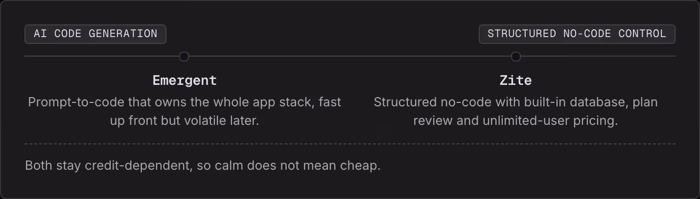 AI code generation Structured no-code control Emergent Prompt-to-code that owns the whole app stack, fast up front but volatile later. Zite Structured no-code with built-in database, plan review and unlimited-user pricing. Both stay…