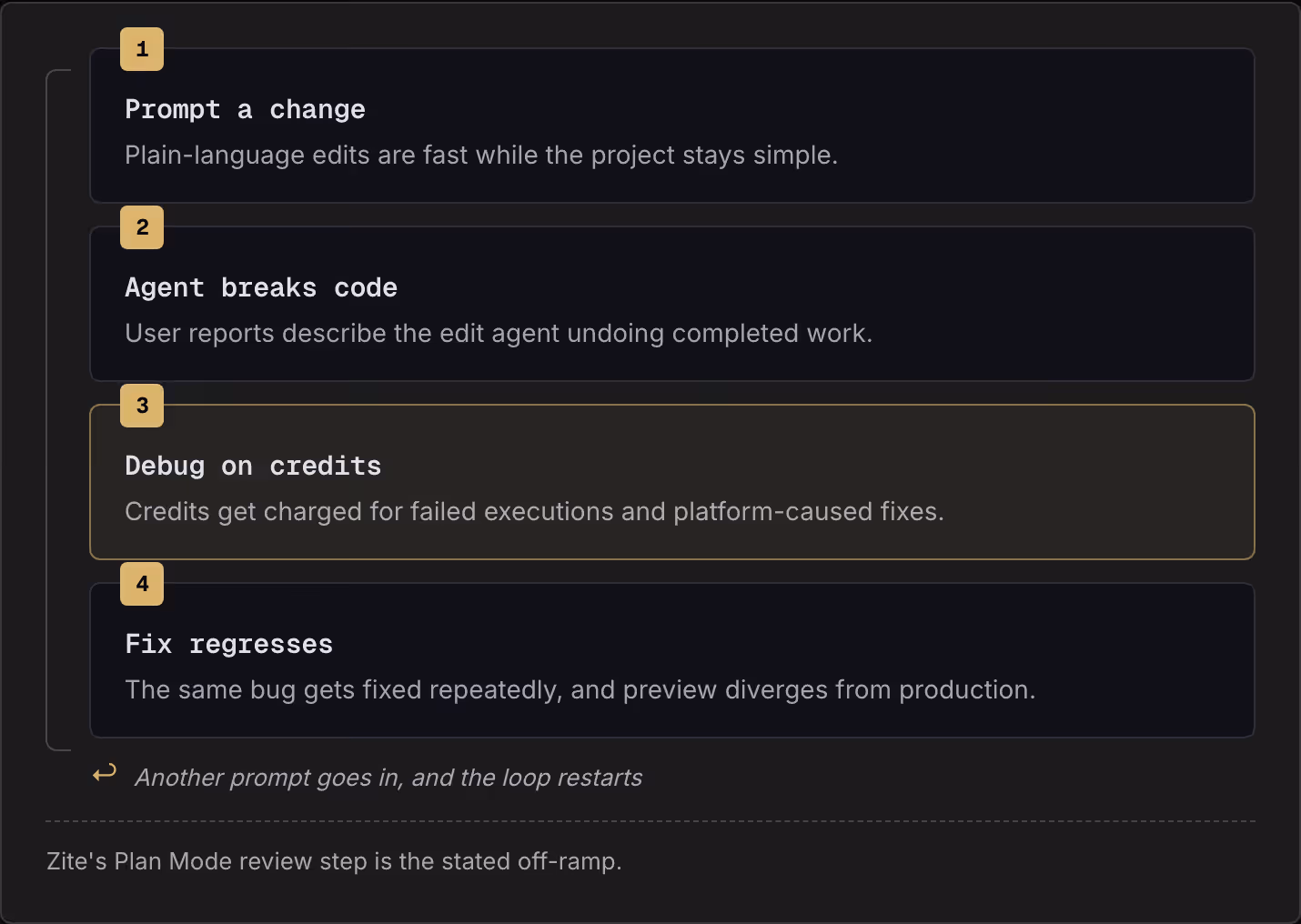 1 Prompt a change Plain-language edits are fast while the project stays simple. 2 Agent breaks code User reports describe the edit agent undoing completed work. 3 Debug on credits Credits get charged for failed executions and platform-caused fixes.…