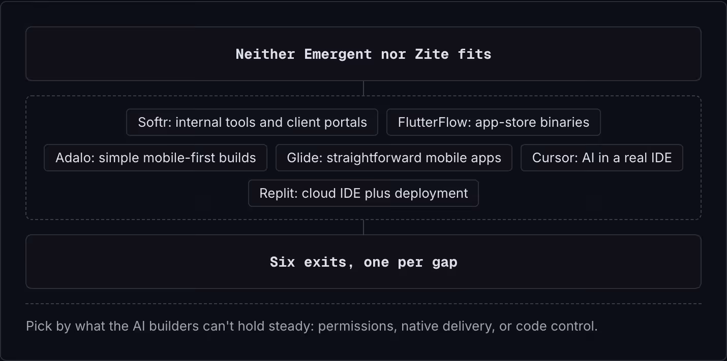 Neither Emergent nor Zite fits Softr: internal tools and client portals FlutterFlow: app-store binaries Adalo: simple mobile-first builds Glide: straightforward mobile apps Cursor: AI in a real IDE Replit: cloud IDE plus deployment Six exits, one…