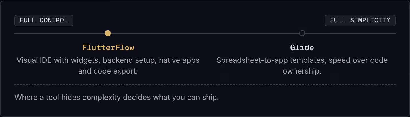 Full control Full simplicity FlutterFlow Visual IDE with widgets, backend setup, native apps and code export. Glide Spreadsheet-to-app templates, speed over code ownership. Where a tool hides complexity decides what you can ship.
