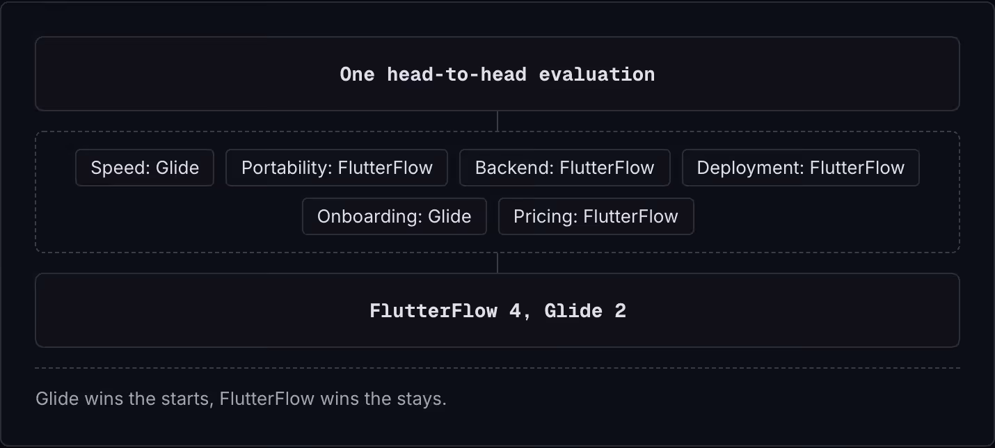 One head-to-head evaluation Speed: Glide Portability: FlutterFlow Backend: FlutterFlow Deployment: FlutterFlow Onboarding: Glide Pricing: FlutterFlow FlutterFlow 4, Glide 2 Glide wins the starts, FlutterFlow wins the stays.