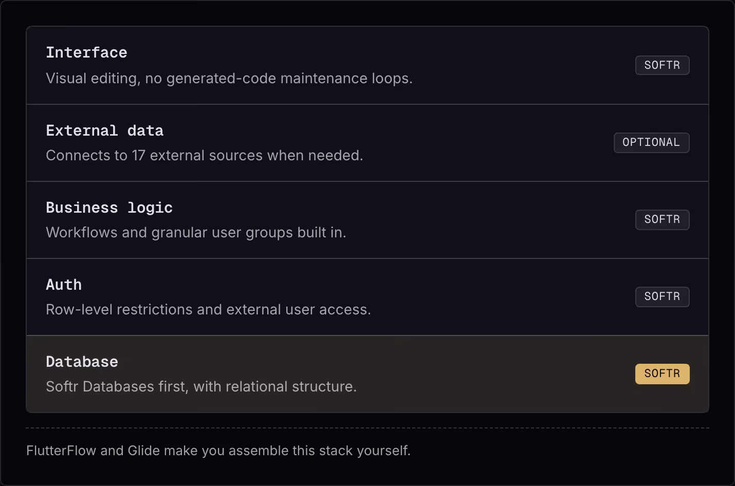 Interface Visual editing, no generated-code maintenance loops. Softr External data Connects to 17 external sources when needed. Optional Business logic Workflows and granular user groups built in. Softr Auth Row-level restrictions and external user…