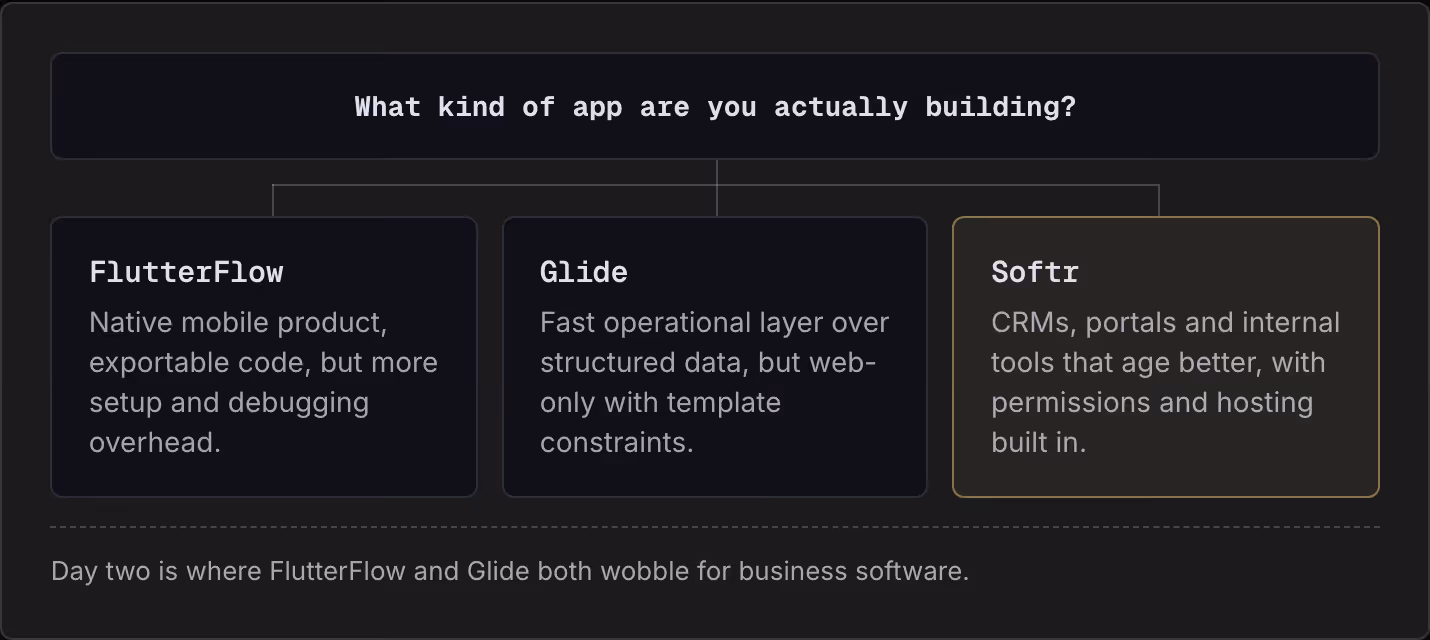 What kind of app are you actually building? FlutterFlow Native mobile product, exportable code, but more setup and debugging overhead. Glide Fast operational layer over structured data, but web-only with template constraints. Softr CRMs, portals and…