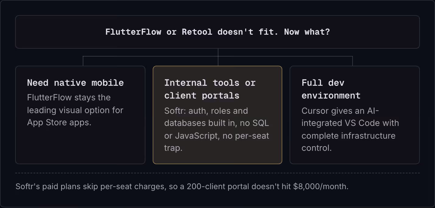 FlutterFlow or Retool doesn't fit. Now what? Need native mobile FlutterFlow stays the leading visual option for App Store apps. Internal tools or client portals Softr: auth, roles and databases built in, no SQL or JavaScript, no per-seat trap. Full…