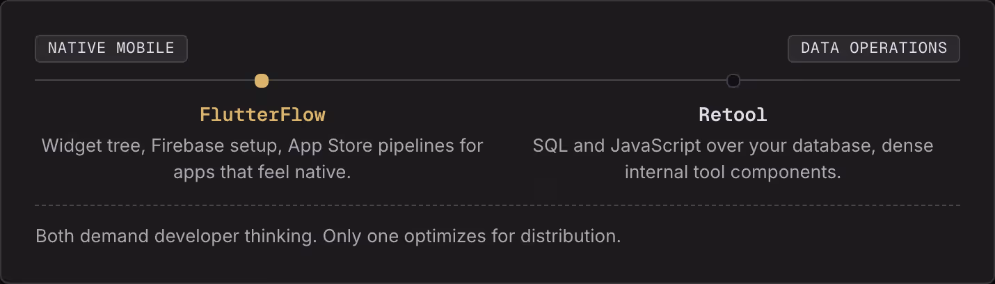Native mobile Data operations FlutterFlow Widget tree, Firebase setup, App Store pipelines for apps that feel native. Retool SQL and JavaScript over your database, dense internal tool components. Both demand developer thinking. Only one optimizes…