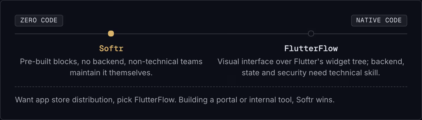 Zero code Native code Softr Pre-built blocks, no backend, non-technical teams maintain it themselves. FlutterFlow Visual interface over Flutter's widget tree; backend, state and security need technical skill. Want app store distribution, pick…