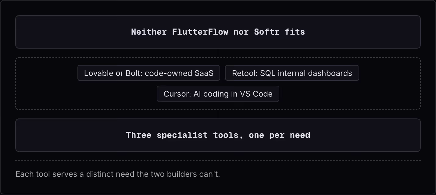 Neither FlutterFlow nor Softr fits Lovable or Bolt: code-owned SaaS Retool: SQL internal dashboards Cursor: AI coding in VS Code Three specialist tools, one per need Each tool serves a distinct need the two builders can't.