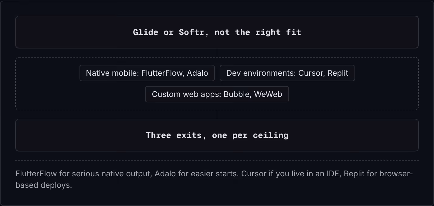 Glide or Softr, not the right fit Native mobile: FlutterFlow, Adalo Dev environments: Cursor, Replit Custom web apps: Bubble, WeWeb Three exits, one per ceiling FlutterFlow for serious native output, Adalo for easier starts. Cursor if you live in an…