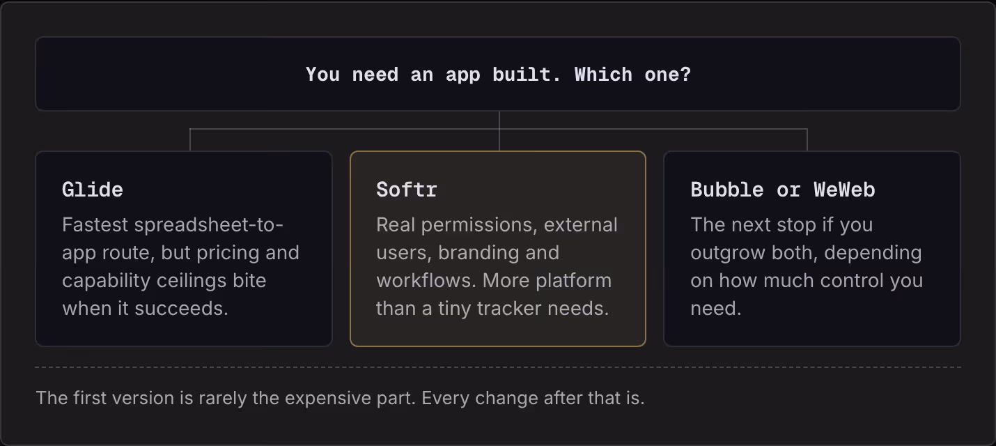 You need an app built. Which one? Glide Fastest spreadsheet-to-app route, but pricing and capability ceilings bite when it succeeds. Softr Real permissions, external users, branding and workflows. More platform than a tiny tracker needs. Bubble or…