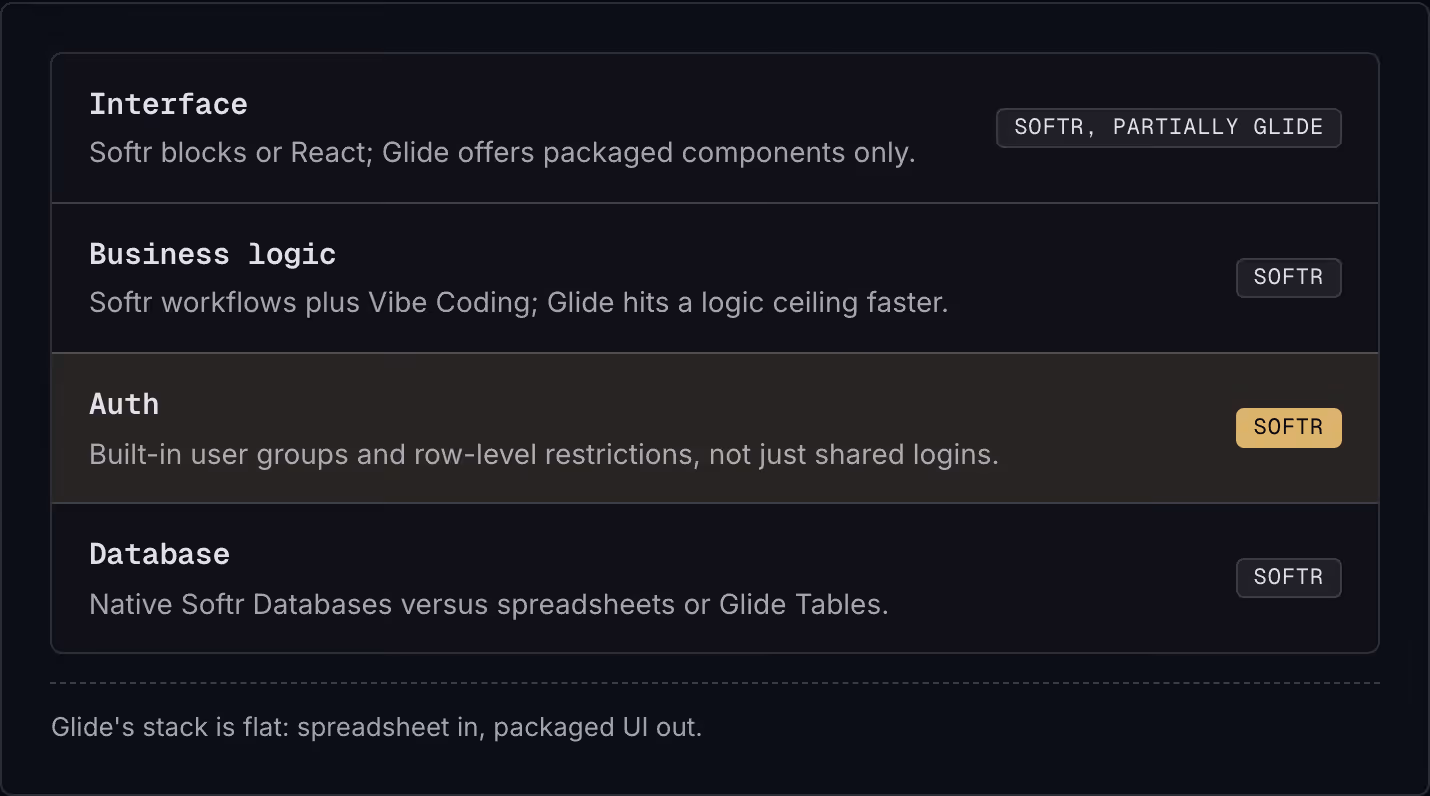 Interface Softr blocks or React; Glide offers packaged components only. Softr, partially Glide Business logic Softr workflows plus Vibe Coding; Glide hits a logic ceiling faster. Softr Auth Built-in user groups and row-level restrictions, not just…