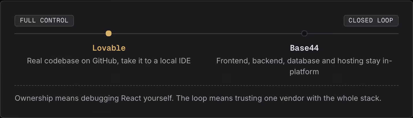 Full control Closed loop Lovable Real codebase on GitHub, take it to a local IDE Base44 Frontend, backend, database and hosting stay in-platform Ownership means debugging React yourself. The loop means trusting one vendor with the whole stack.