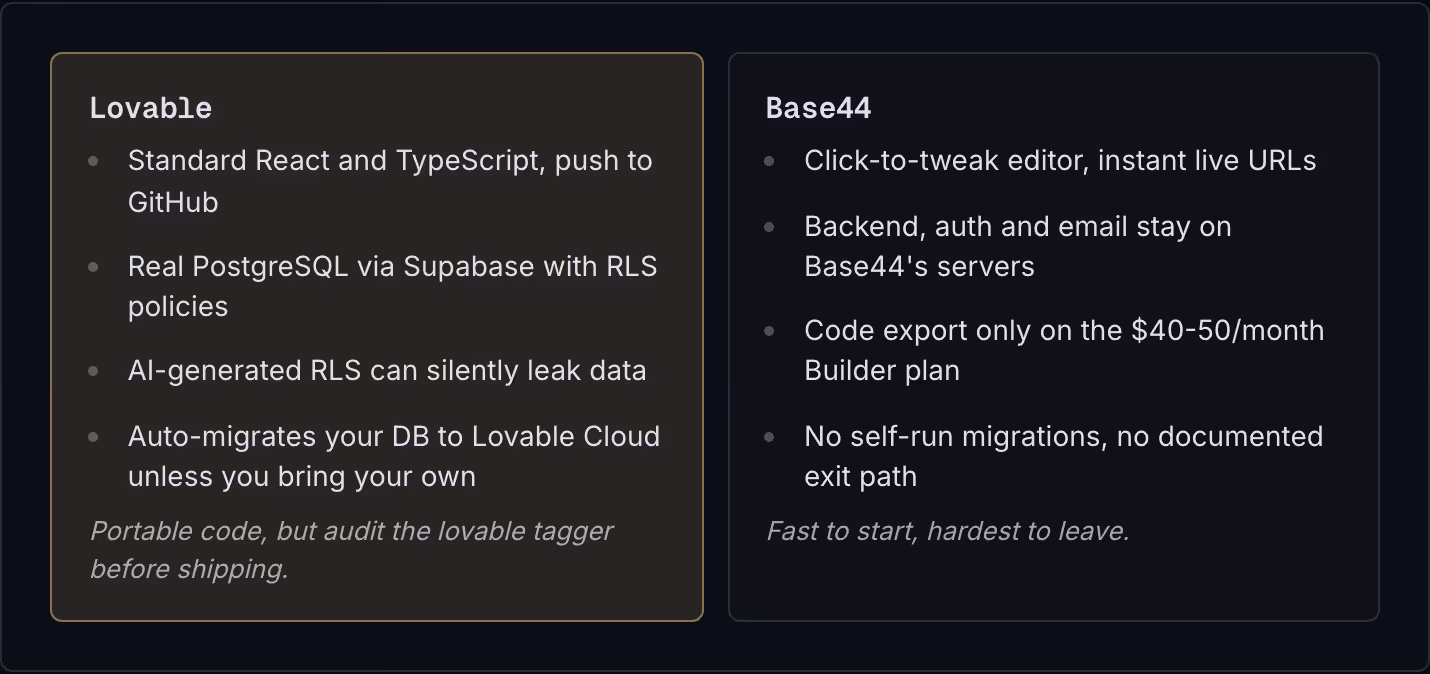 Lovable Standard React and TypeScript, push to GitHub Real PostgreSQL via Supabase with RLS policies AI-generated RLS can silently leak data Auto-migrates your DB to Lovable Cloud unless you bring your own Portable code, but audit the lovable tagger…