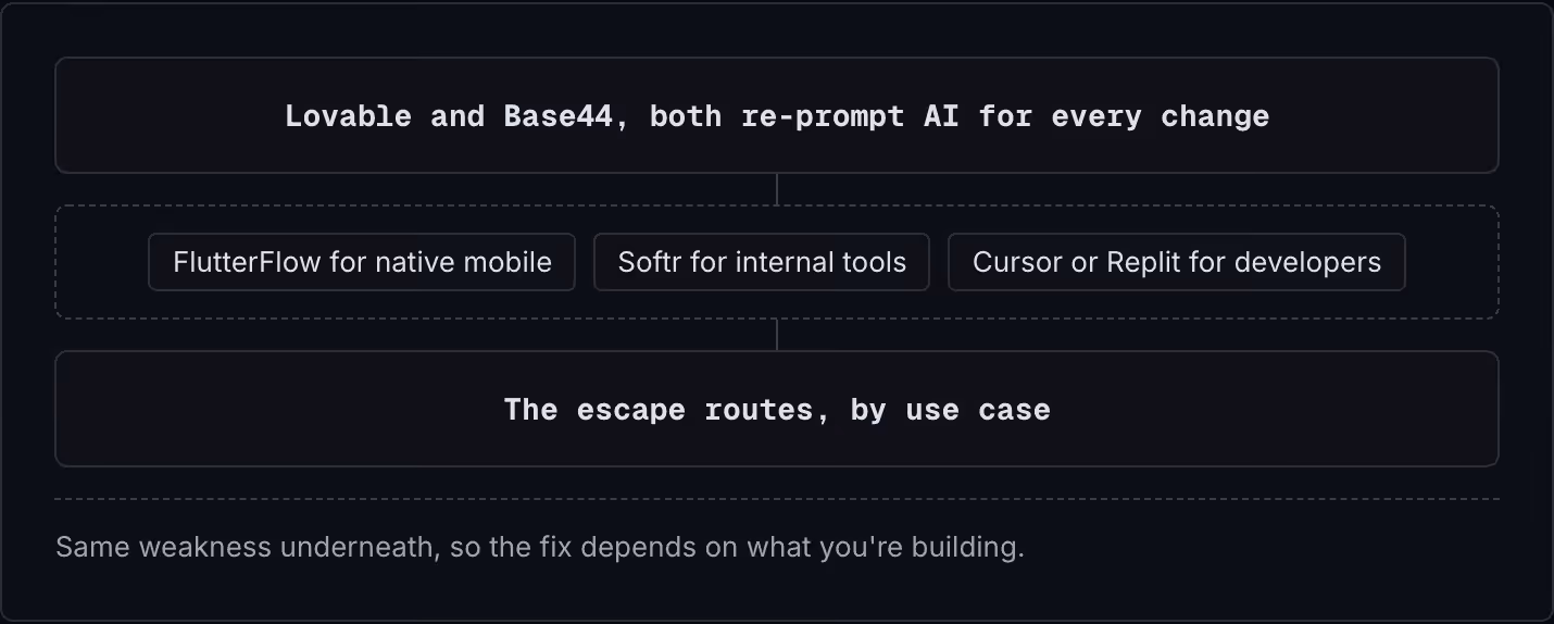 Lovable and Base44, both re-prompt AI for every change FlutterFlow for native mobile Softr for internal tools Cursor or Replit for developers The escape routes, by use case Same weakness underneath, so the fix depends on what you're building.