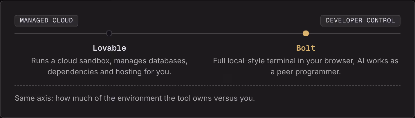 Managed cloud Developer control Lovable Runs a cloud sandbox, manages databases, dependencies and hosting for you. Bolt Full local-style terminal in your browser, AI works as a peer programmer. Same axis: how much of the environment the tool owns…