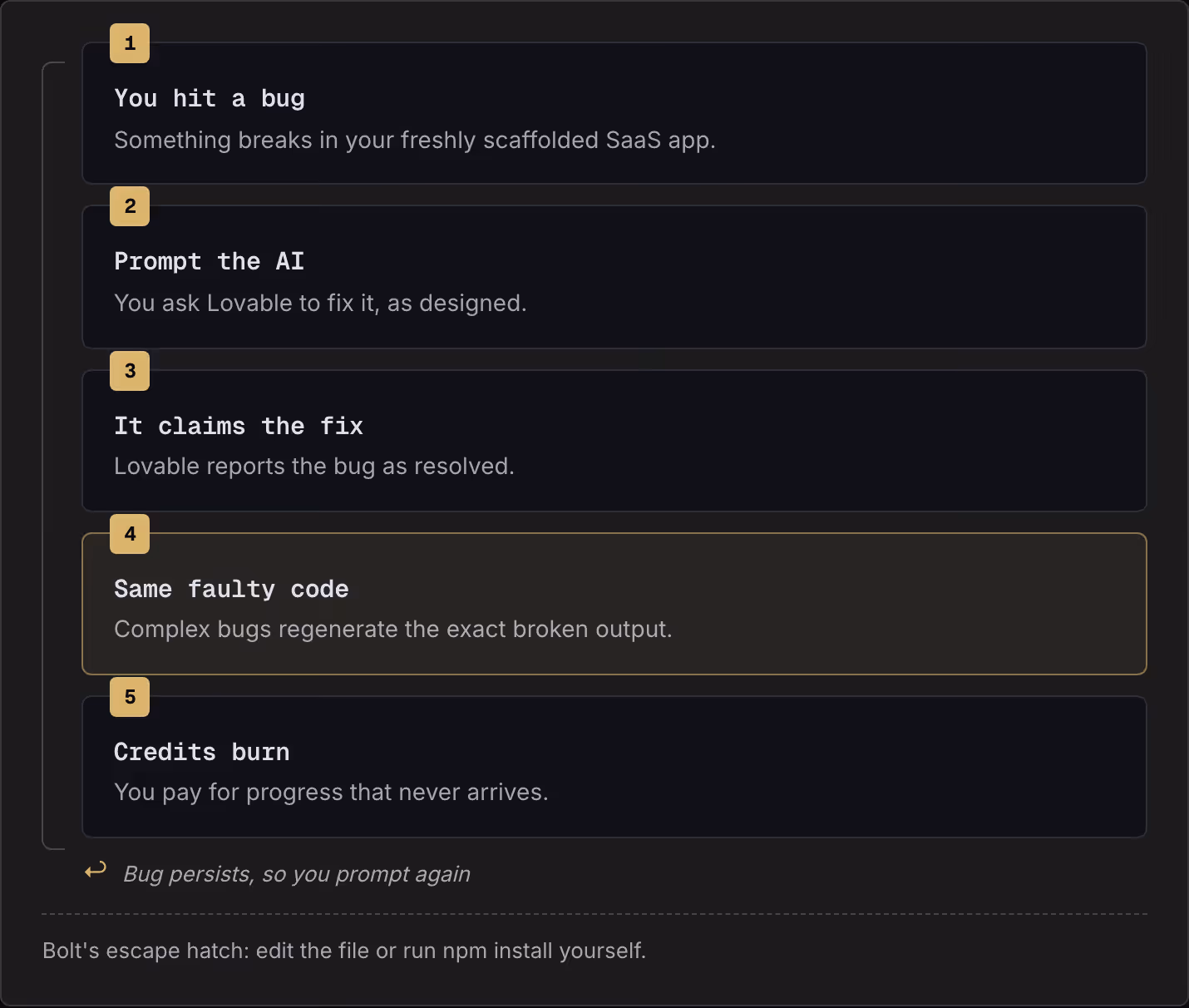 1 You hit a bug Something breaks in your freshly scaffolded SaaS app. 2 Prompt the AI You ask Lovable to fix it, as designed. 3 It claims the fix Lovable reports the bug as resolved. 4 Same faulty code Complex bugs regenerate the exact broken…