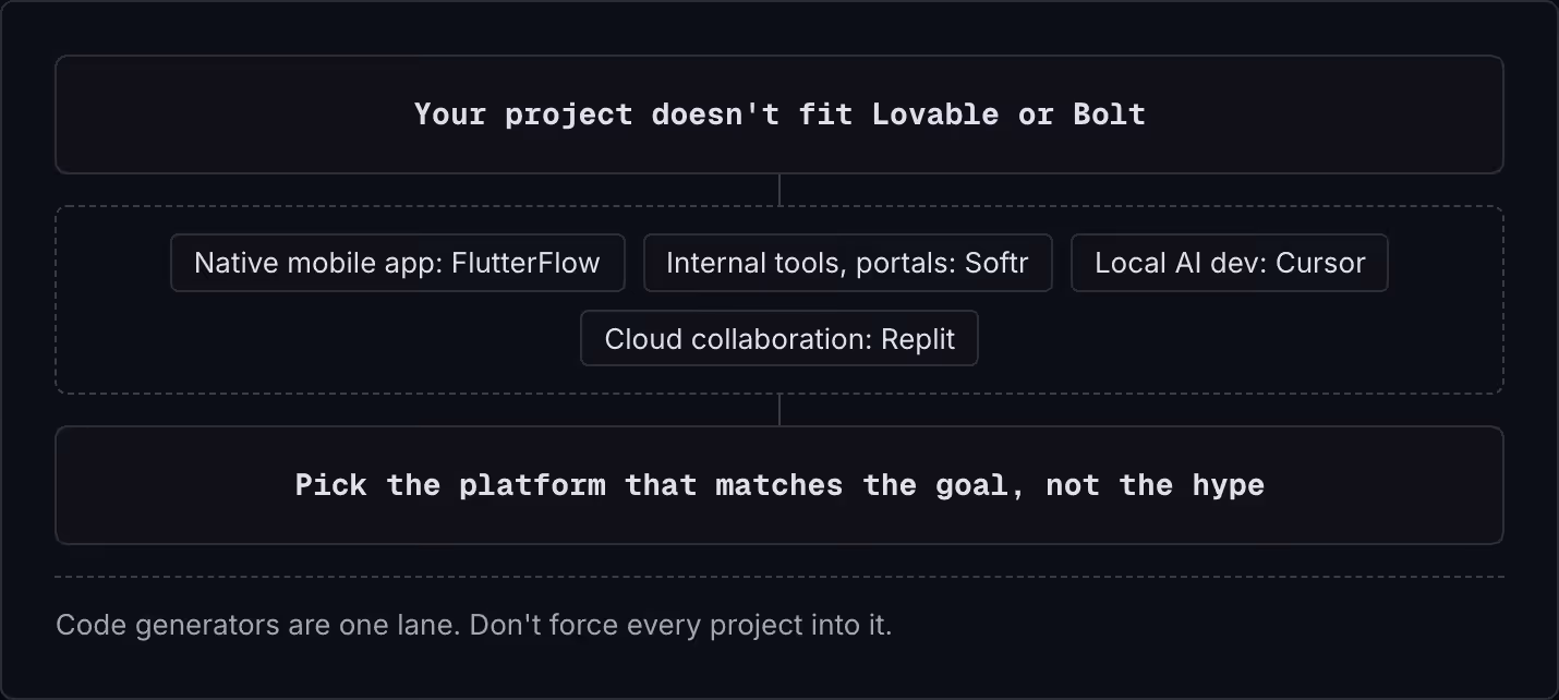 Your project doesn't fit Lovable or Bolt Native mobile app: FlutterFlow Internal tools, portals: Softr Local AI dev: Cursor Cloud collaboration: Replit Pick the platform that matches the goal, not the hype Code generators are one lane. Don't force…