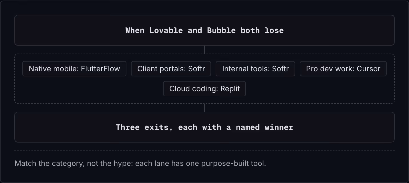 When Lovable and Bubble both lose Native mobile: FlutterFlow Client portals: Softr Internal tools: Softr Pro dev work: Cursor Cloud coding: Replit Three exits, each with a named winner Match the category, not the hype: each lane has one…