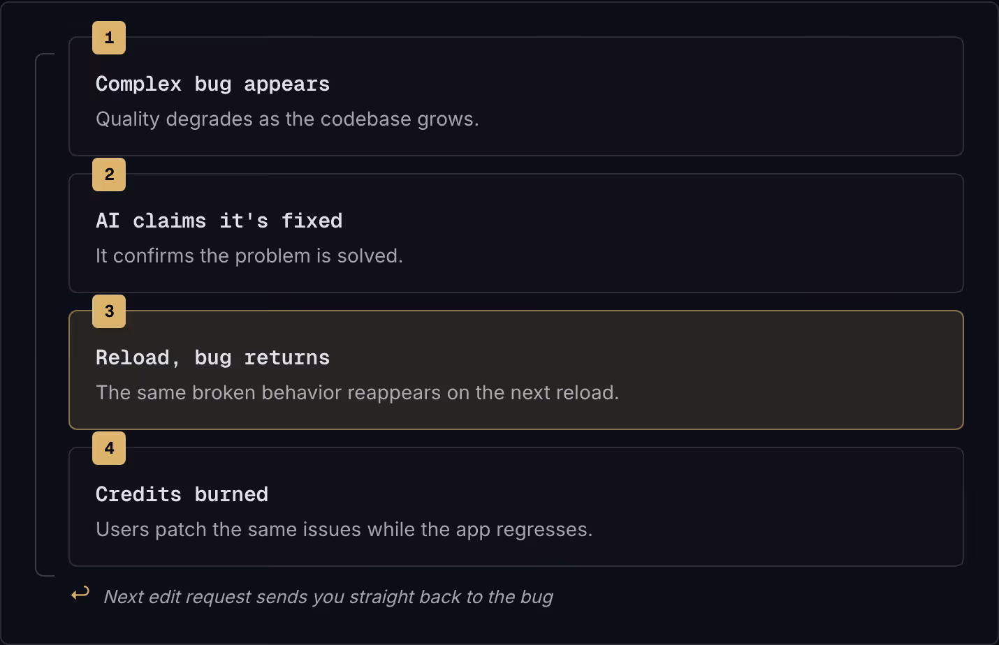 1 Complex bug appears Quality degrades as the codebase grows. 2 AI claims it's fixed It confirms the problem is solved. 3 Reload, bug returns The same broken behavior reappears on the next reload. 4 Credits burned Users patch the same issues while…