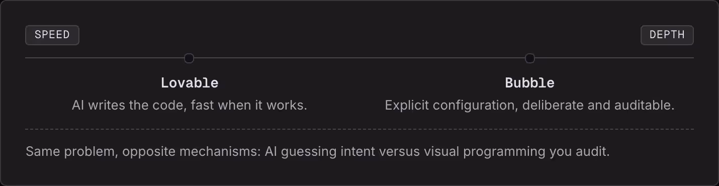 Speed Depth Lovable AI writes the code, fast when it works. Bubble Explicit configuration, deliberate and auditable. Same problem, opposite mechanisms: AI guessing intent versus visual programming you audit.