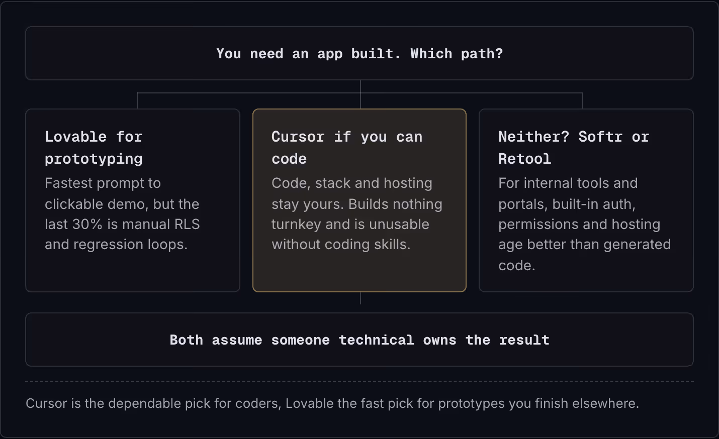 You need an app built. Which path? Lovable for prototyping Fastest prompt to clickable demo, but the last 30% is manual RLS and regression loops. Cursor if you can code Code, stack and hosting stay yours. Builds nothing turnkey and is unusable…