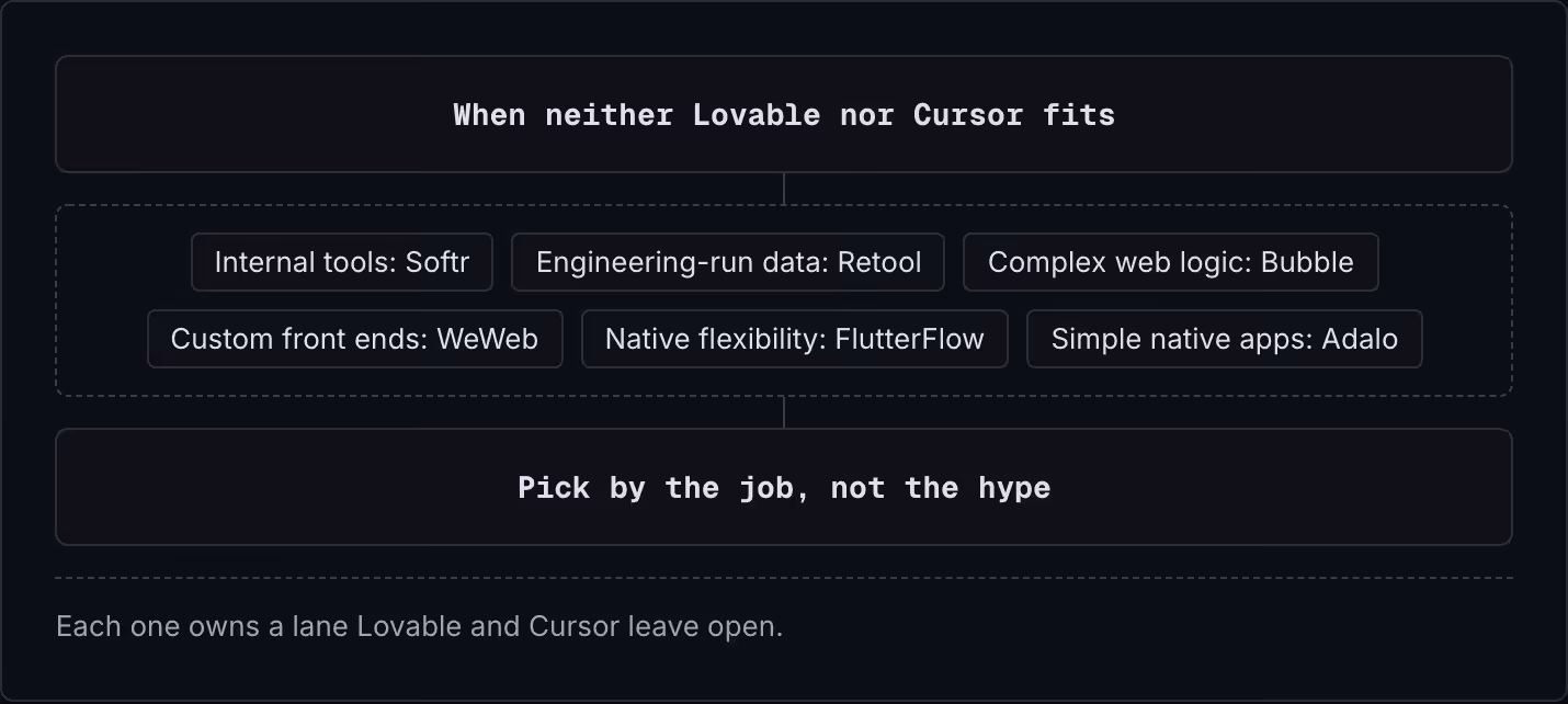 When neither Lovable nor Cursor fits Internal tools: Softr Engineering-run data: Retool Complex web logic: Bubble Custom front ends: WeWeb Native flexibility: FlutterFlow Simple native apps: Adalo Pick by the job, not the hype Each one owns a lane…