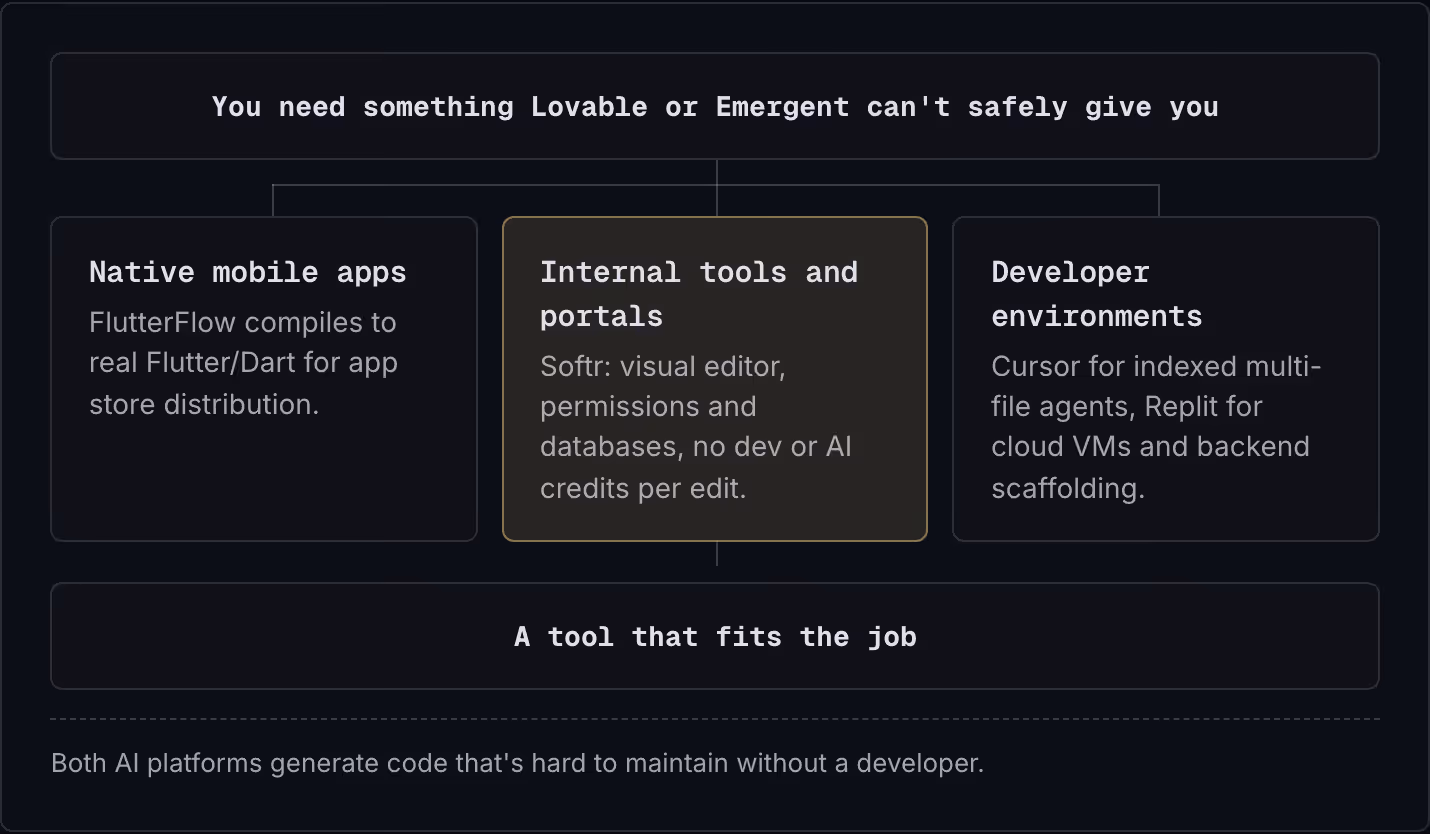 You need something Lovable or Emergent can't safely give you Native mobile apps FlutterFlow compiles to real Flutter/Dart for app store distribution. Internal tools and portals Softr: visual editor, permissions and databases, no dev or AI credits…