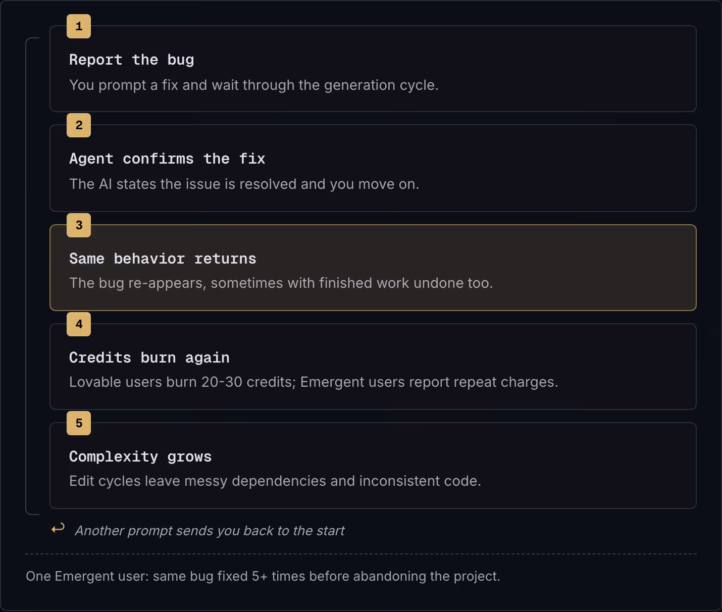 1 Report the bug You prompt a fix and wait through the generation cycle. 2 Agent confirms the fix The AI states the issue is resolved and you move on. 3 Same behavior returns The bug re-appears, sometimes with finished work undone too. 4 Credits…